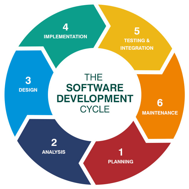 FULL SOFTWARE LIFECYCLE