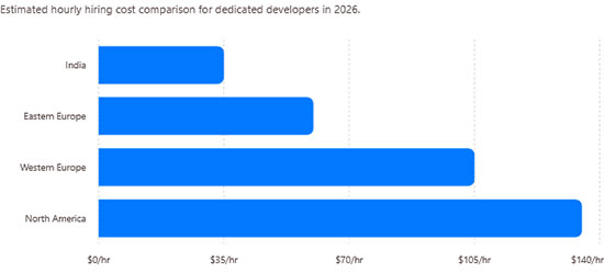 Average Developer Rates by Region
