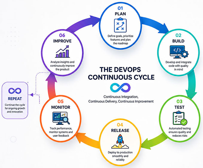 DevOps lifecycle showing plan build test release monitor improve cycle