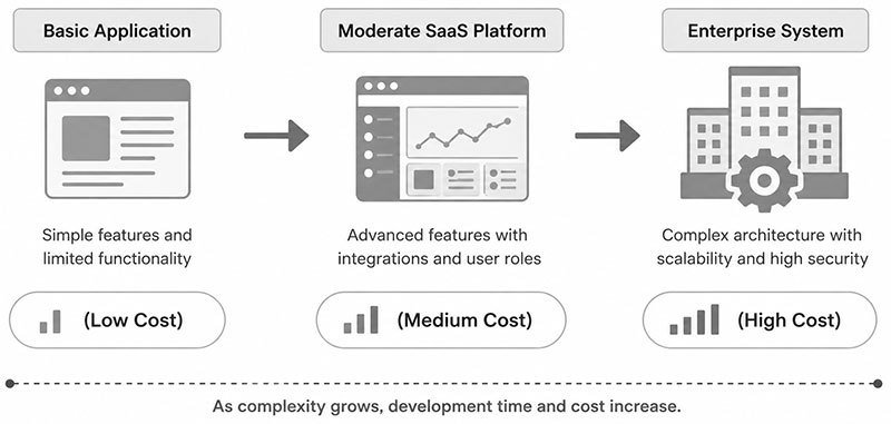 Project Complexity