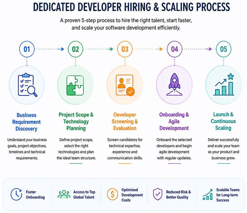 Step-by-Step Process to Hire Dedicated Developers