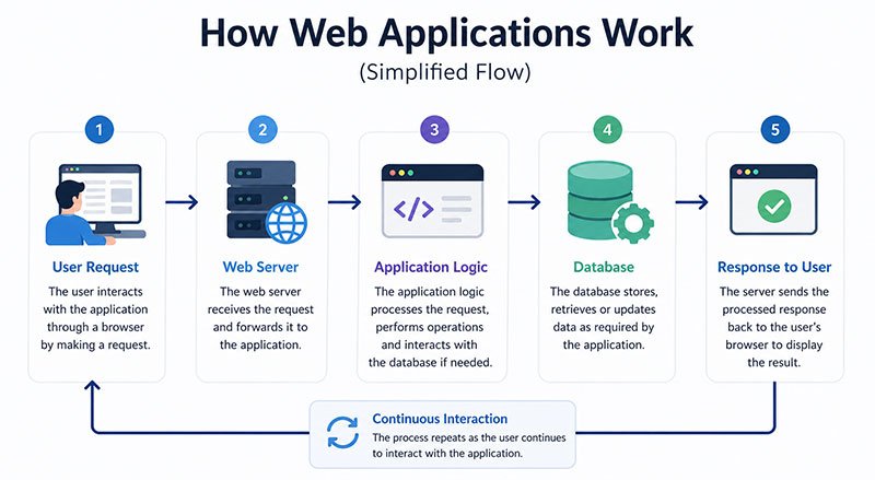 How Web Applications Work (Simplified Flow)