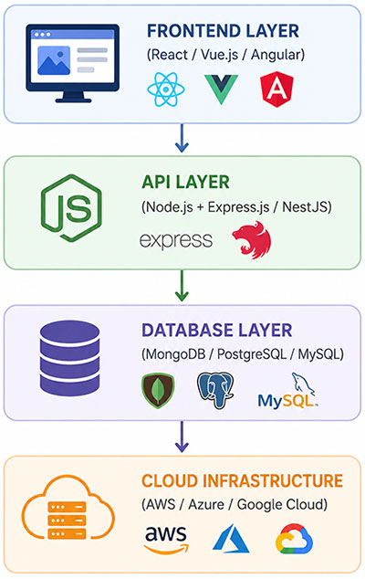 Modern Node.js Application Architecture