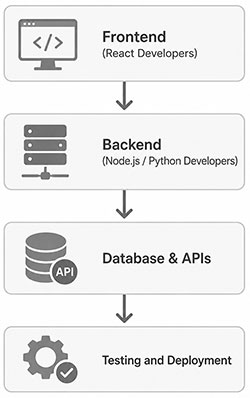 React Development Team Structure
